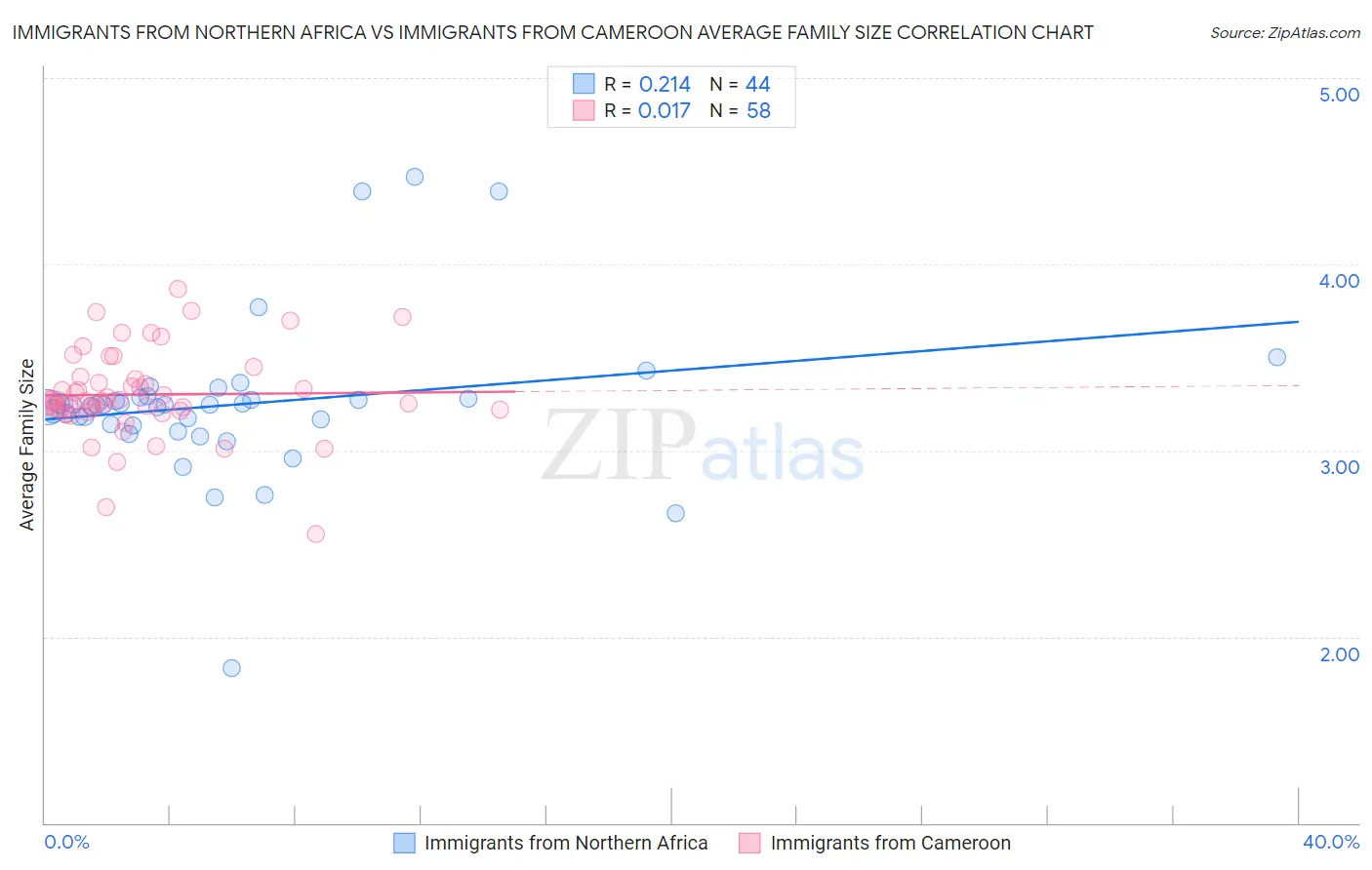 Immigrants from Northern Africa vs Immigrants from Cameroon Average Family Size