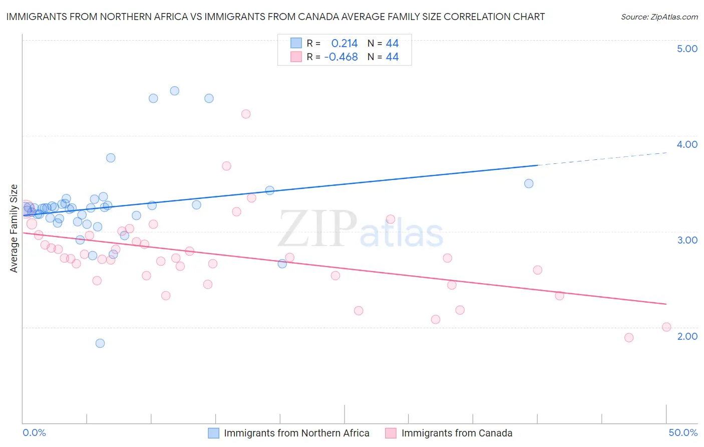 Immigrants from Northern Africa vs Immigrants from Canada Average Family Size