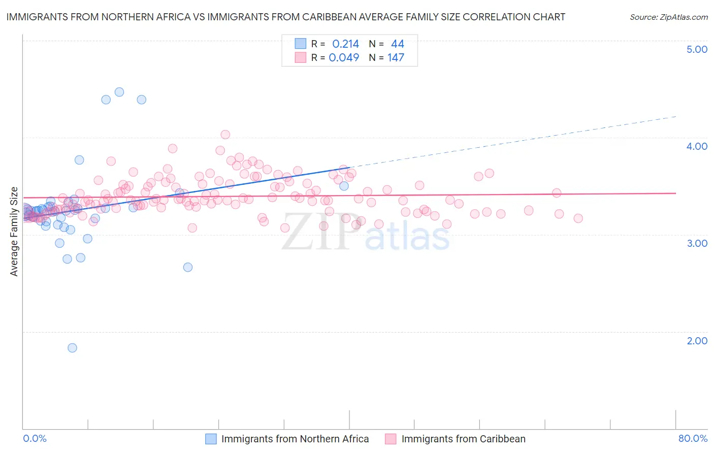 Immigrants from Northern Africa vs Immigrants from Caribbean Average Family Size