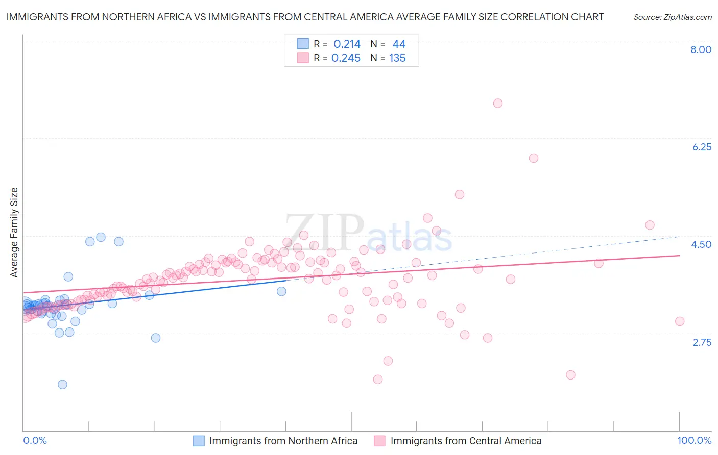 Immigrants from Northern Africa vs Immigrants from Central America Average Family Size