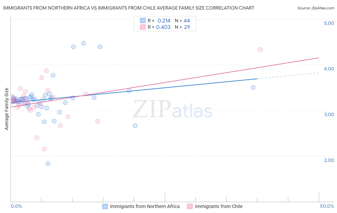 Immigrants from Northern Africa vs Immigrants from Chile Average Family Size