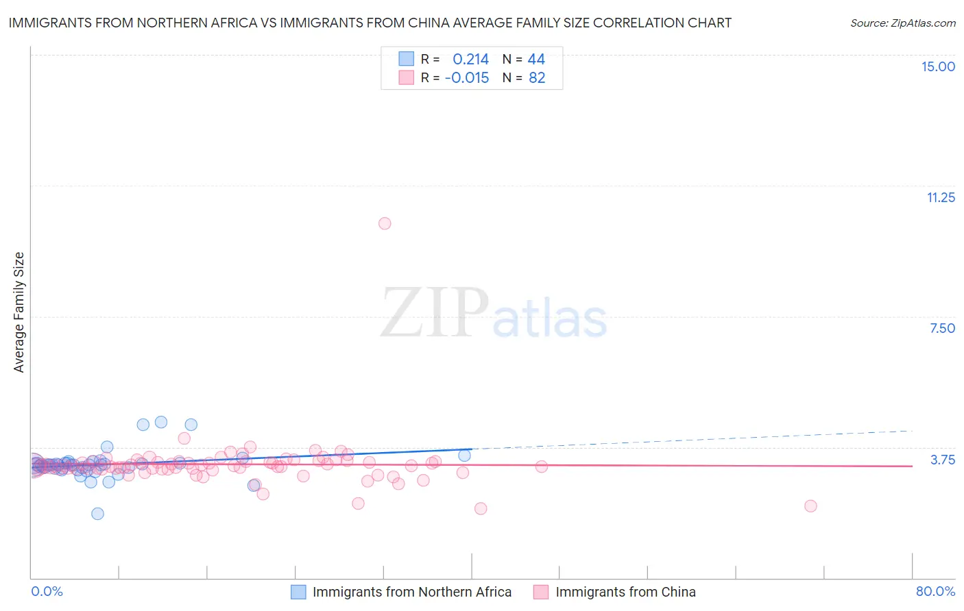 Immigrants from Northern Africa vs Immigrants from China Average Family Size