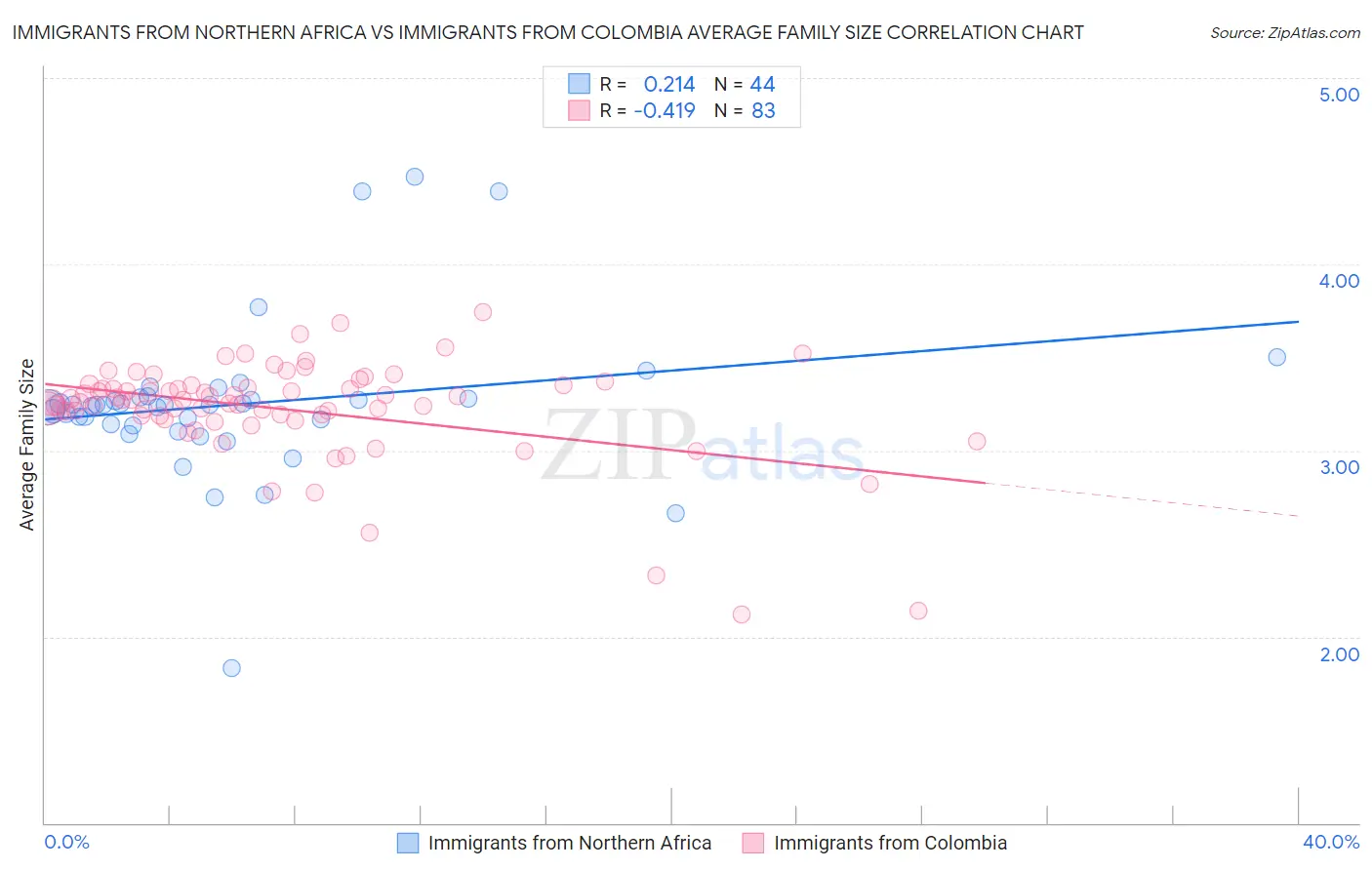 Immigrants from Northern Africa vs Immigrants from Colombia Average Family Size