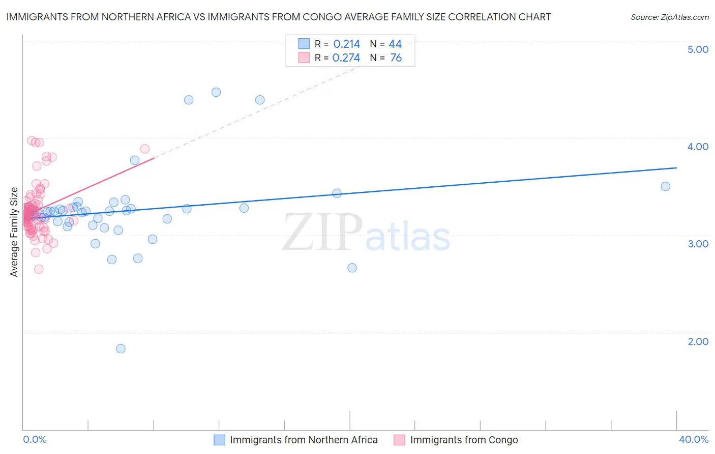 Immigrants from Northern Africa vs Immigrants from Congo Average Family Size
