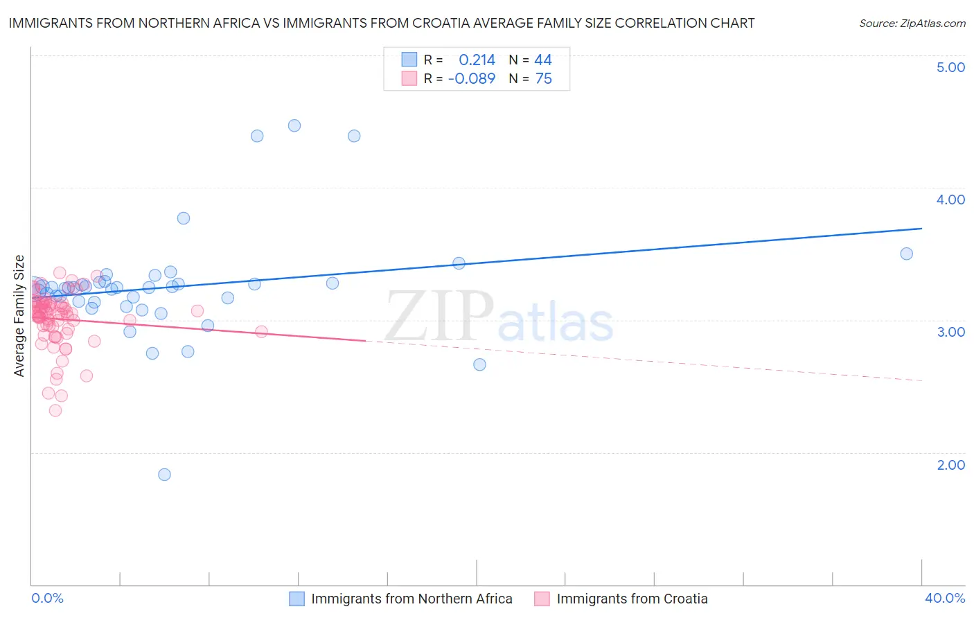 Immigrants from Northern Africa vs Immigrants from Croatia Average Family Size