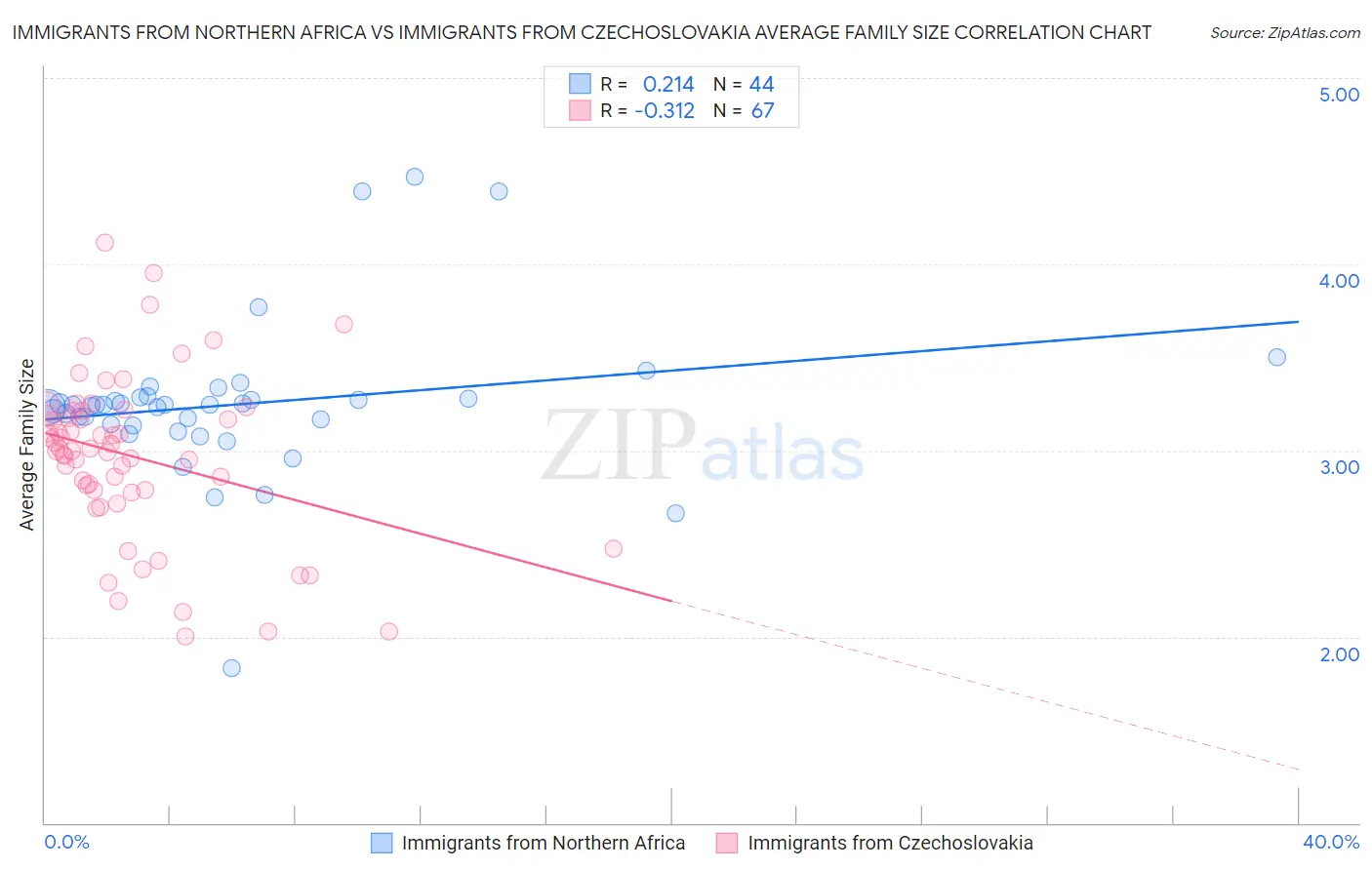 Immigrants from Northern Africa vs Immigrants from Czechoslovakia Average Family Size