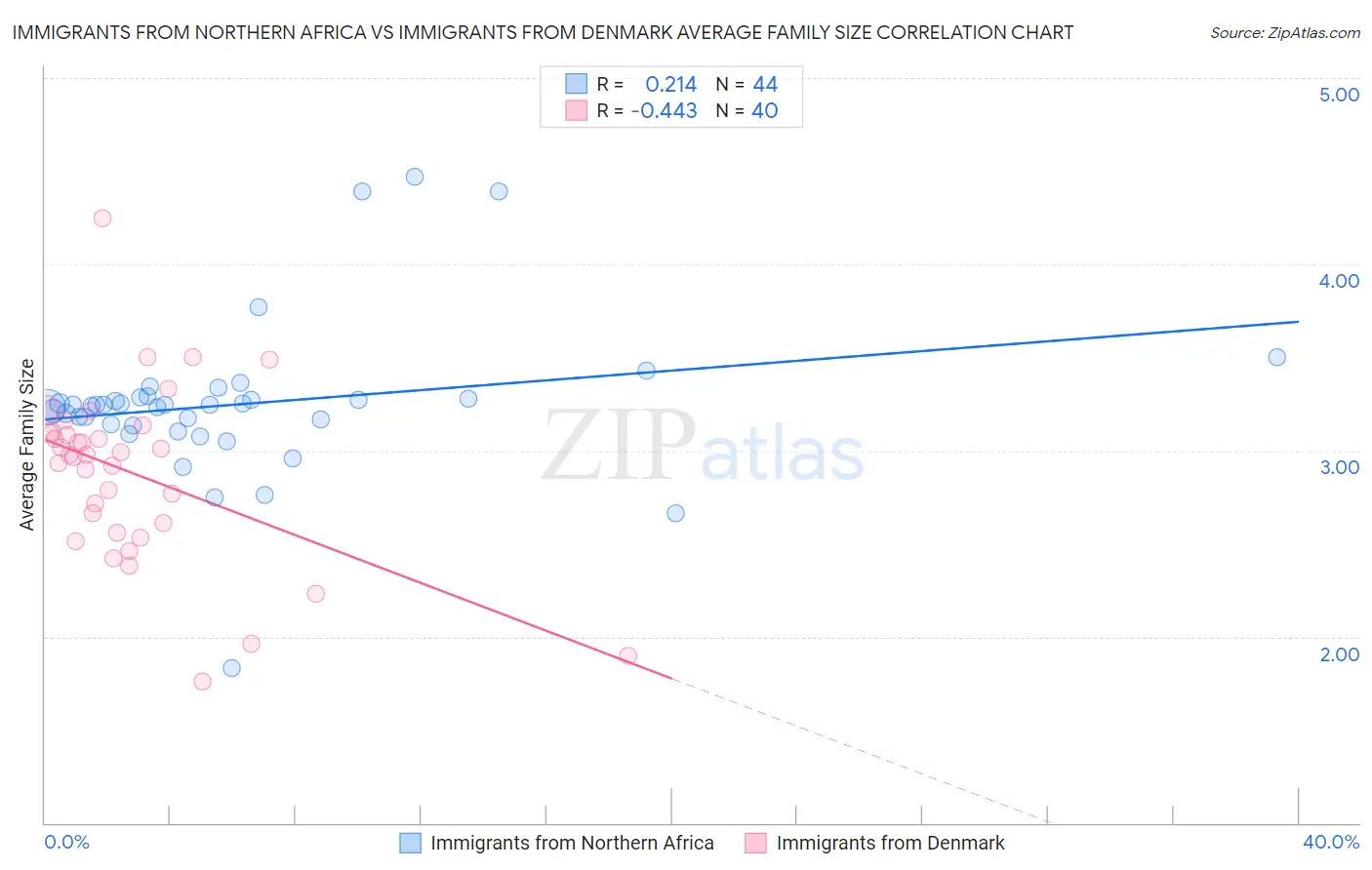 Immigrants from Northern Africa vs Immigrants from Denmark Average Family Size