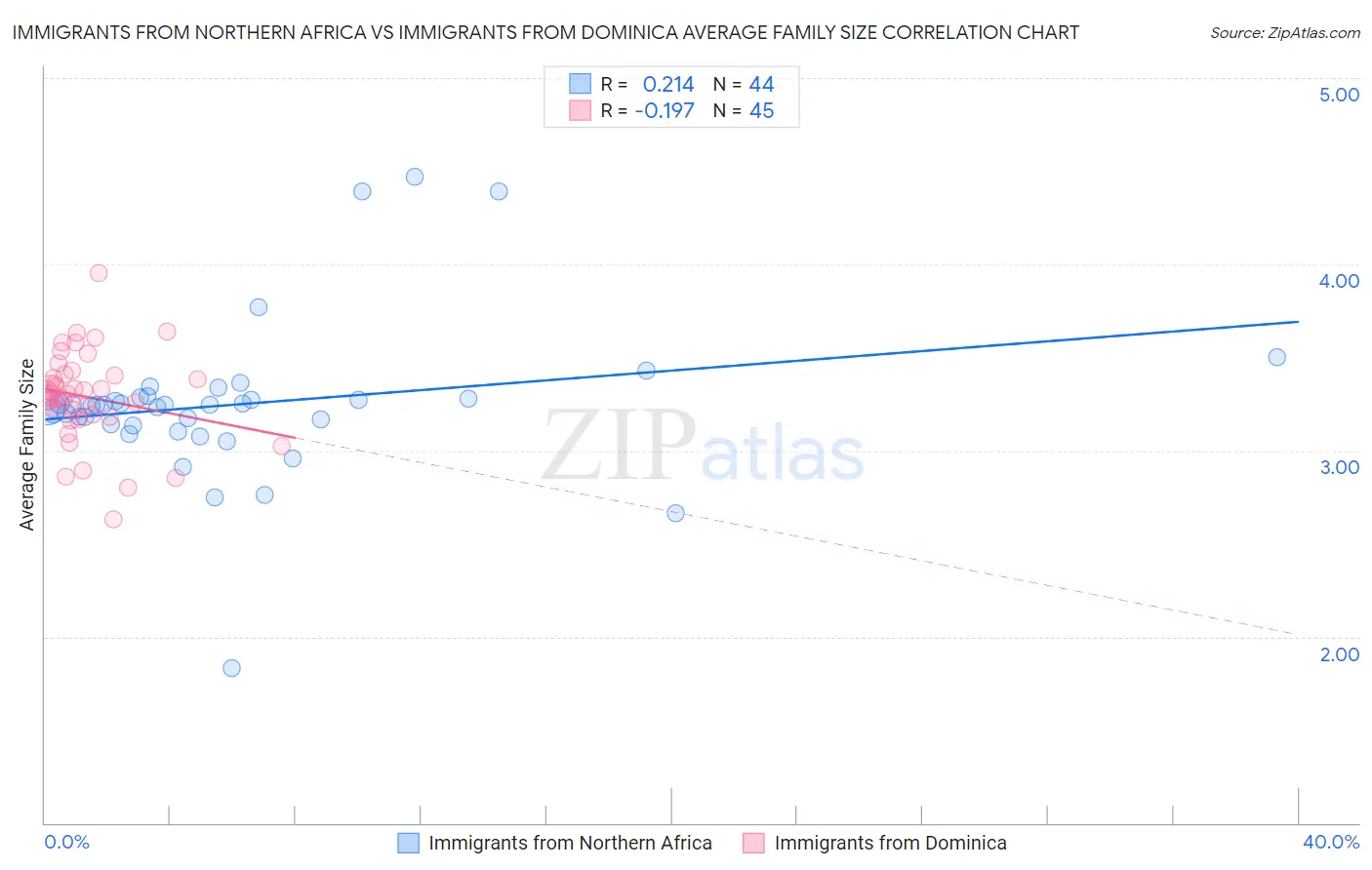 Immigrants from Northern Africa vs Immigrants from Dominica Average Family Size
