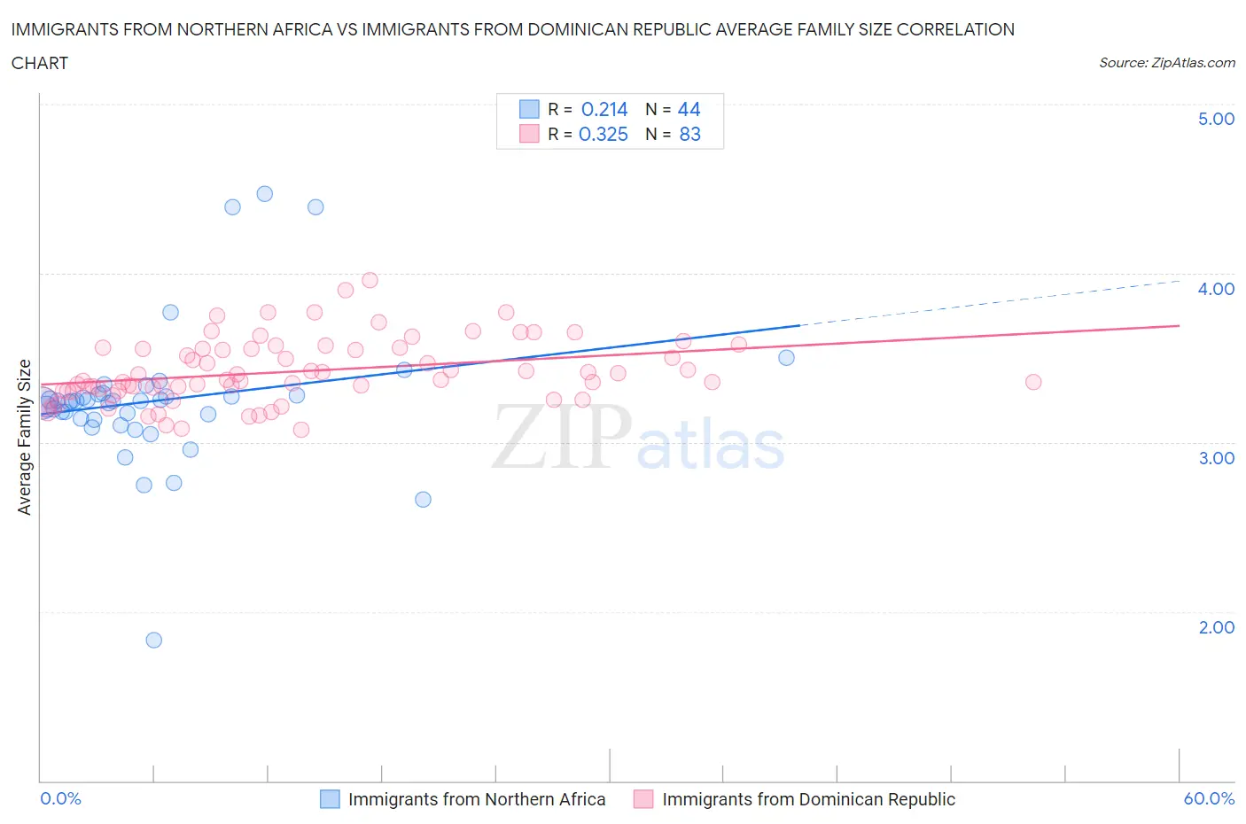 Immigrants from Northern Africa vs Immigrants from Dominican Republic Average Family Size