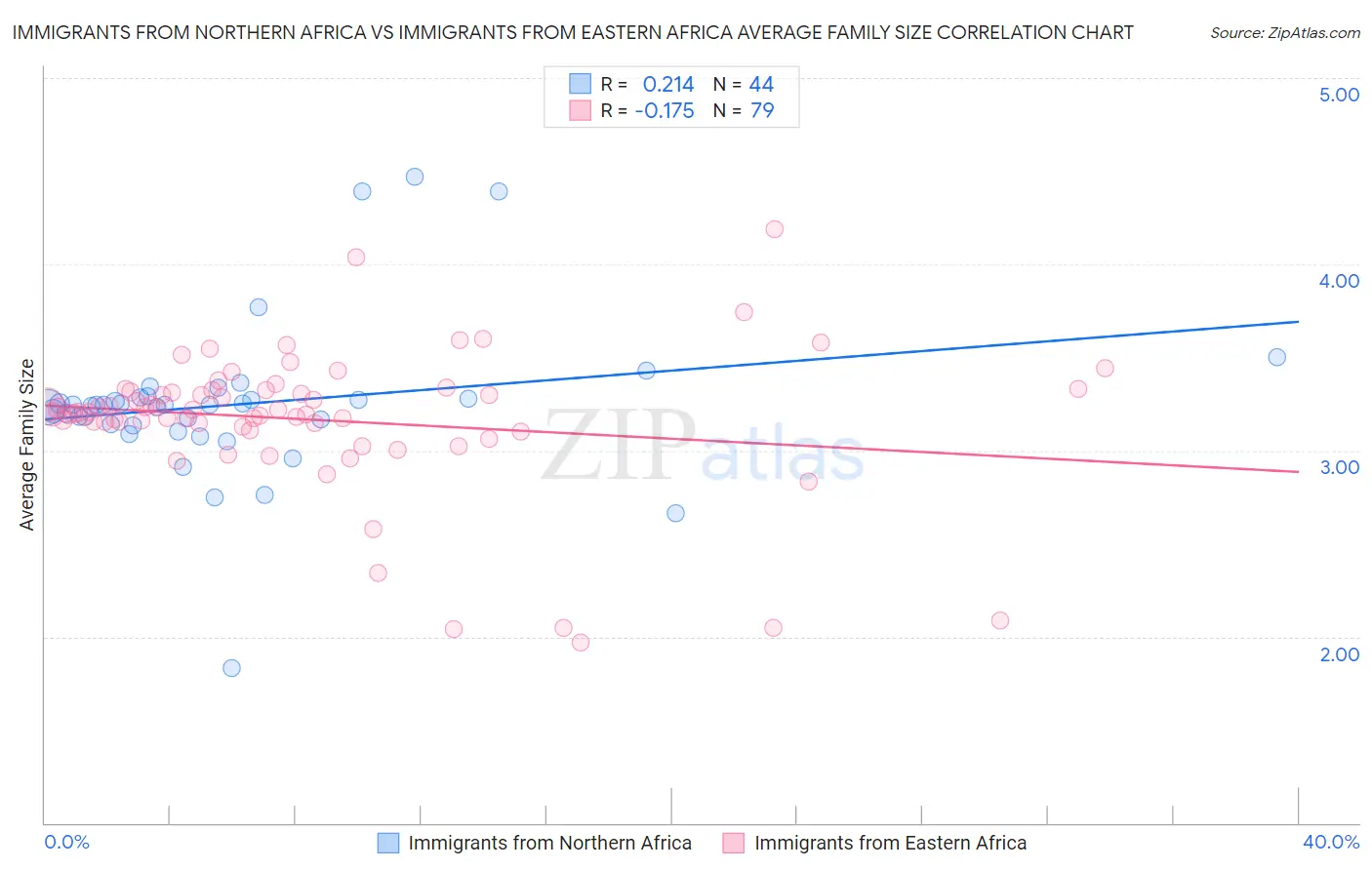 Immigrants from Northern Africa vs Immigrants from Eastern Africa Average Family Size