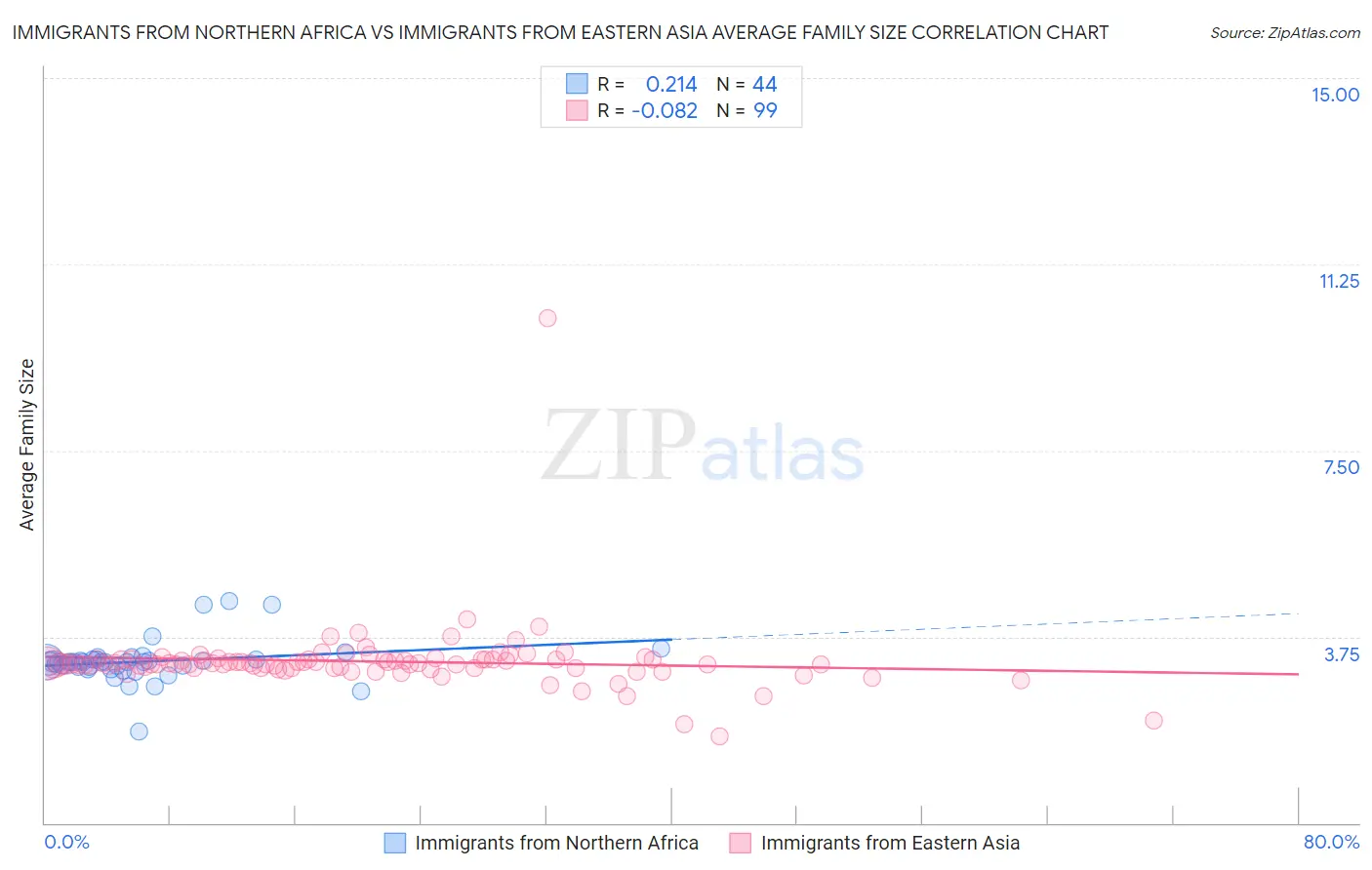 Immigrants from Northern Africa vs Immigrants from Eastern Asia Average Family Size