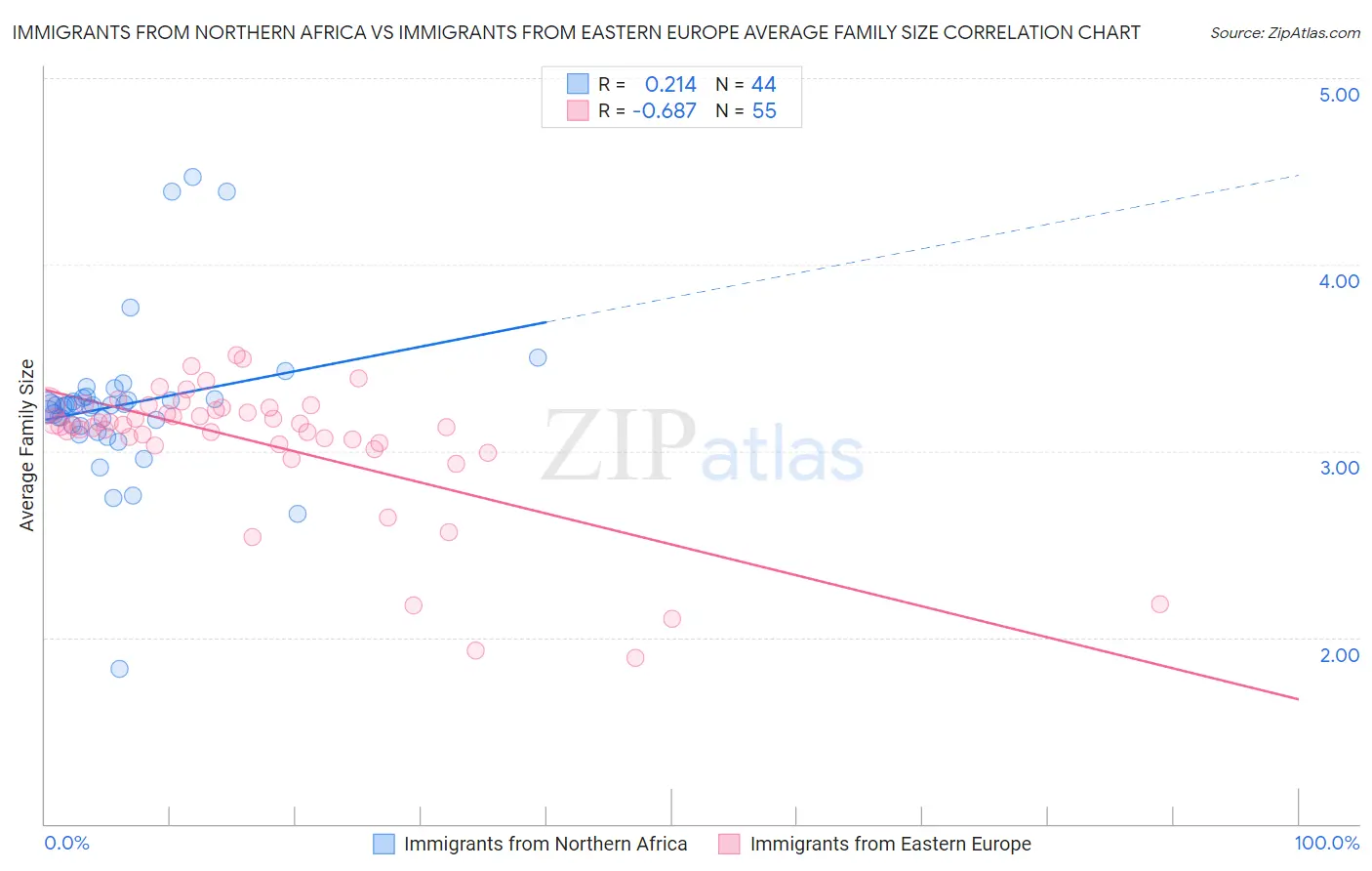 Immigrants from Northern Africa vs Immigrants from Eastern Europe Average Family Size
