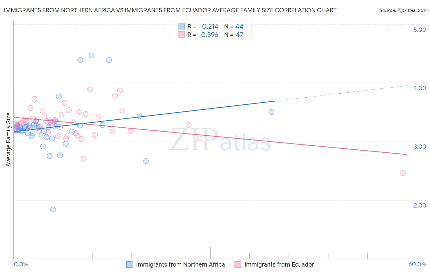 Immigrants from Northern Africa vs Immigrants from Ecuador Average Family Size