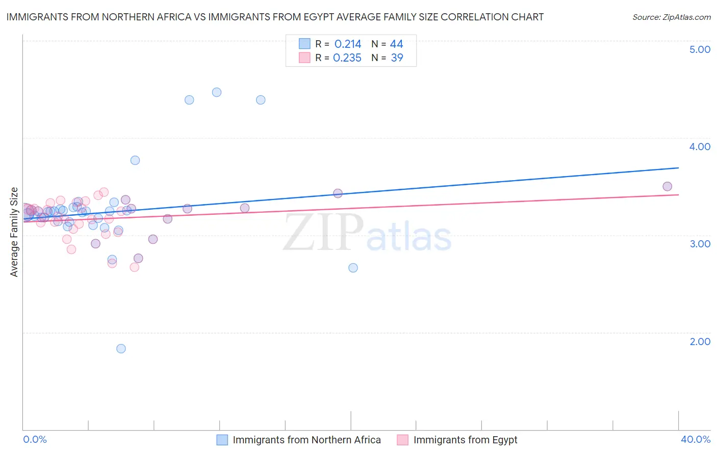 Immigrants from Northern Africa vs Immigrants from Egypt Average Family Size