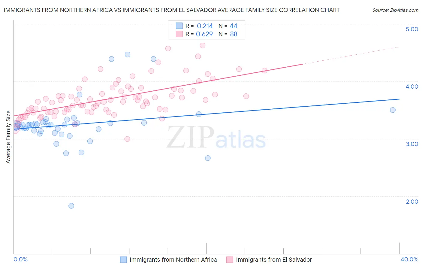 Immigrants from Northern Africa vs Immigrants from El Salvador Average Family Size