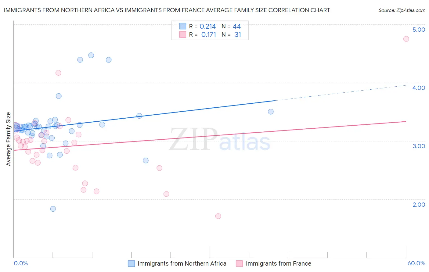 Immigrants from Northern Africa vs Immigrants from France Average Family Size