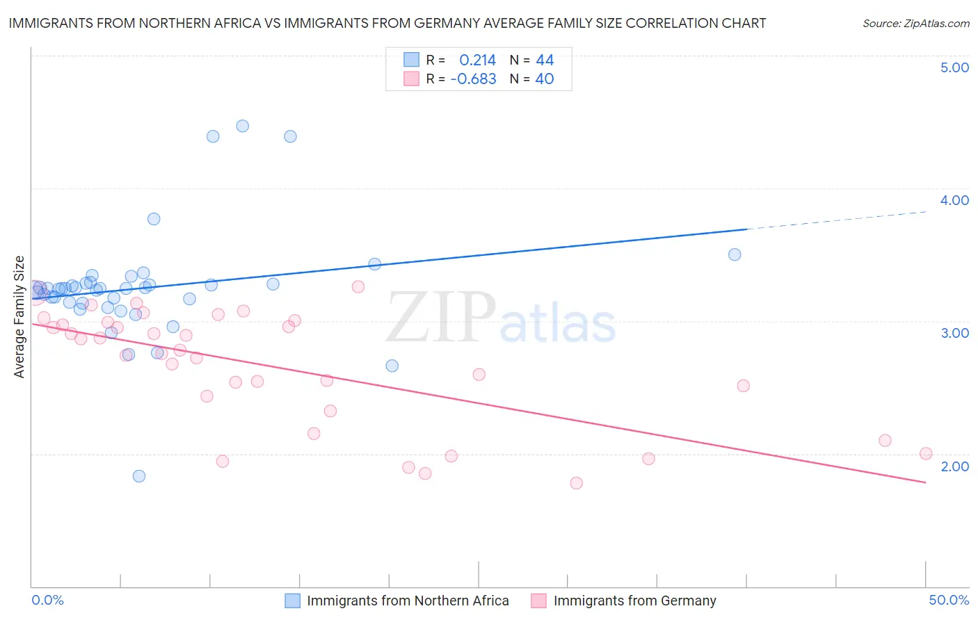 Immigrants from Northern Africa vs Immigrants from Germany Average Family Size