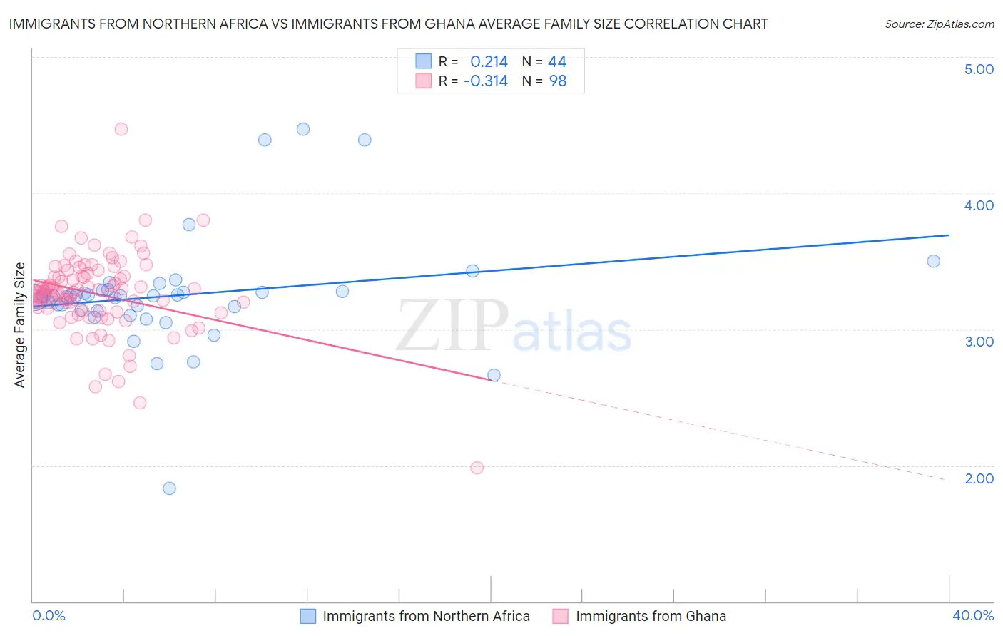 Immigrants from Northern Africa vs Immigrants from Ghana Average Family Size