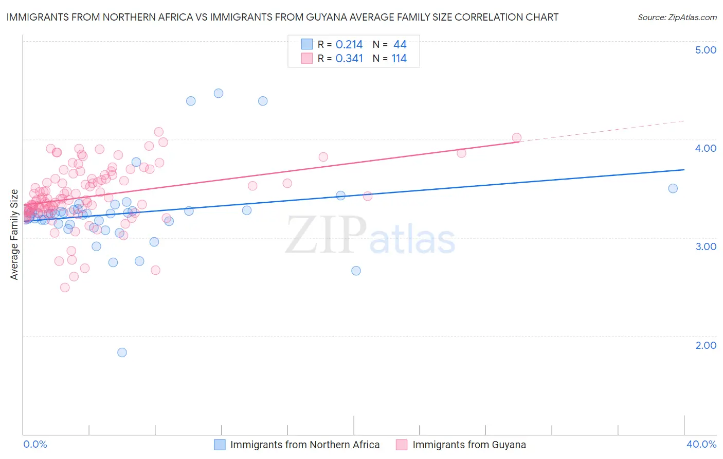 Immigrants from Northern Africa vs Immigrants from Guyana Average Family Size
