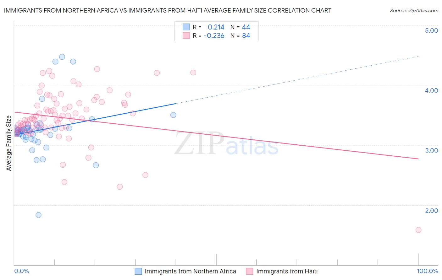 Immigrants from Northern Africa vs Immigrants from Haiti Average Family Size