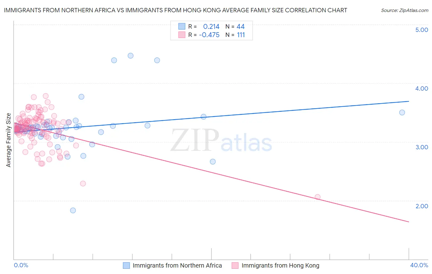 Immigrants from Northern Africa vs Immigrants from Hong Kong Average Family Size