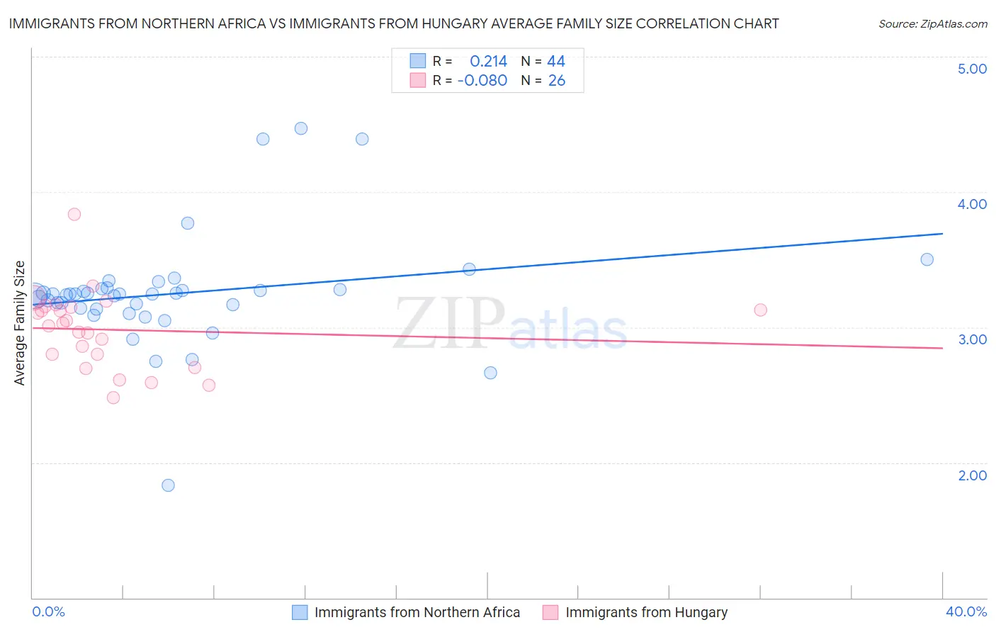 Immigrants from Northern Africa vs Immigrants from Hungary Average Family Size
