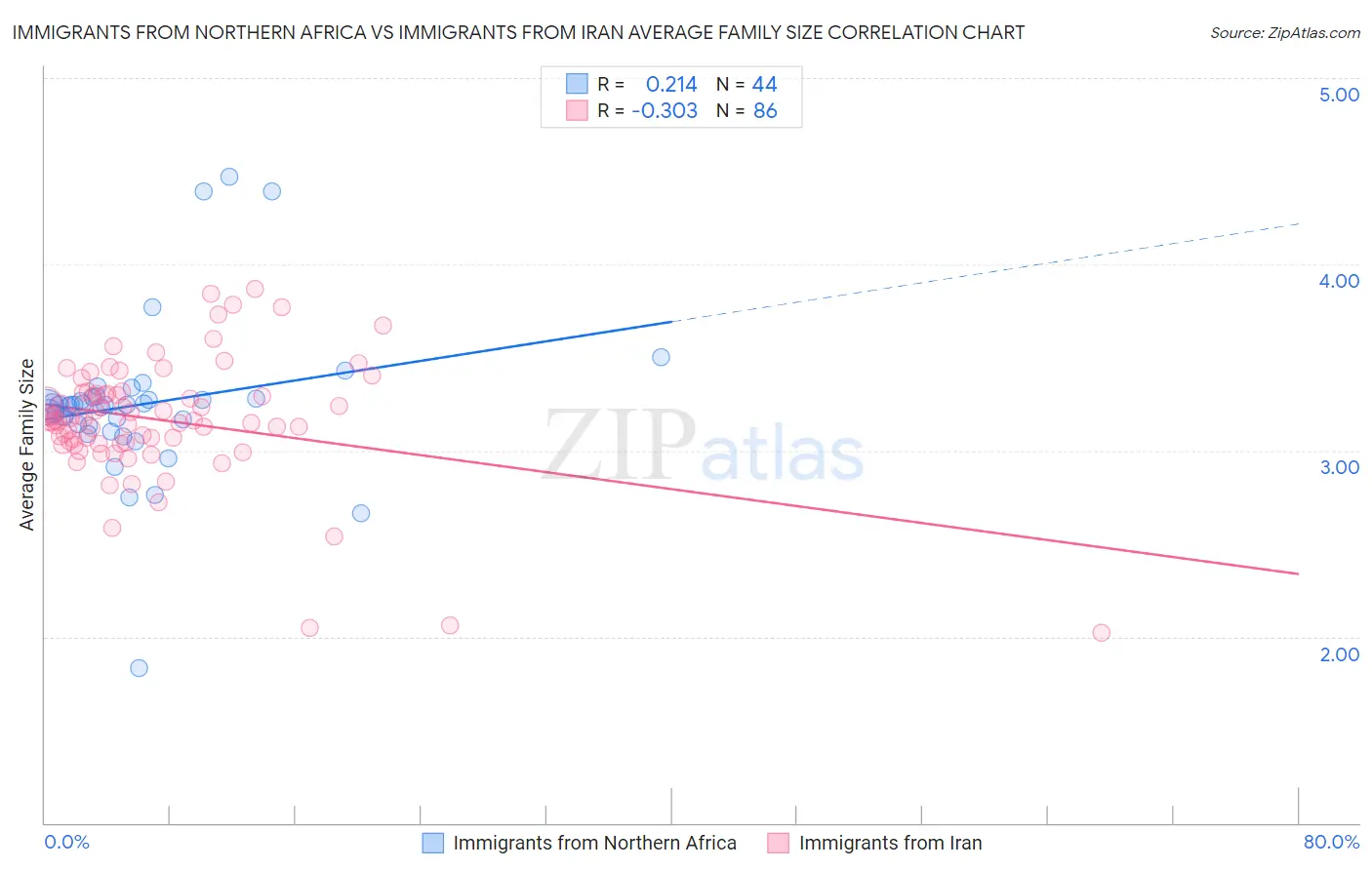 Immigrants from Northern Africa vs Immigrants from Iran Average Family Size
