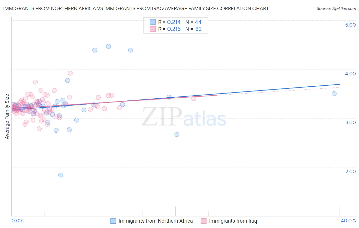 Immigrants from Northern Africa vs Immigrants from Iraq Average Family Size