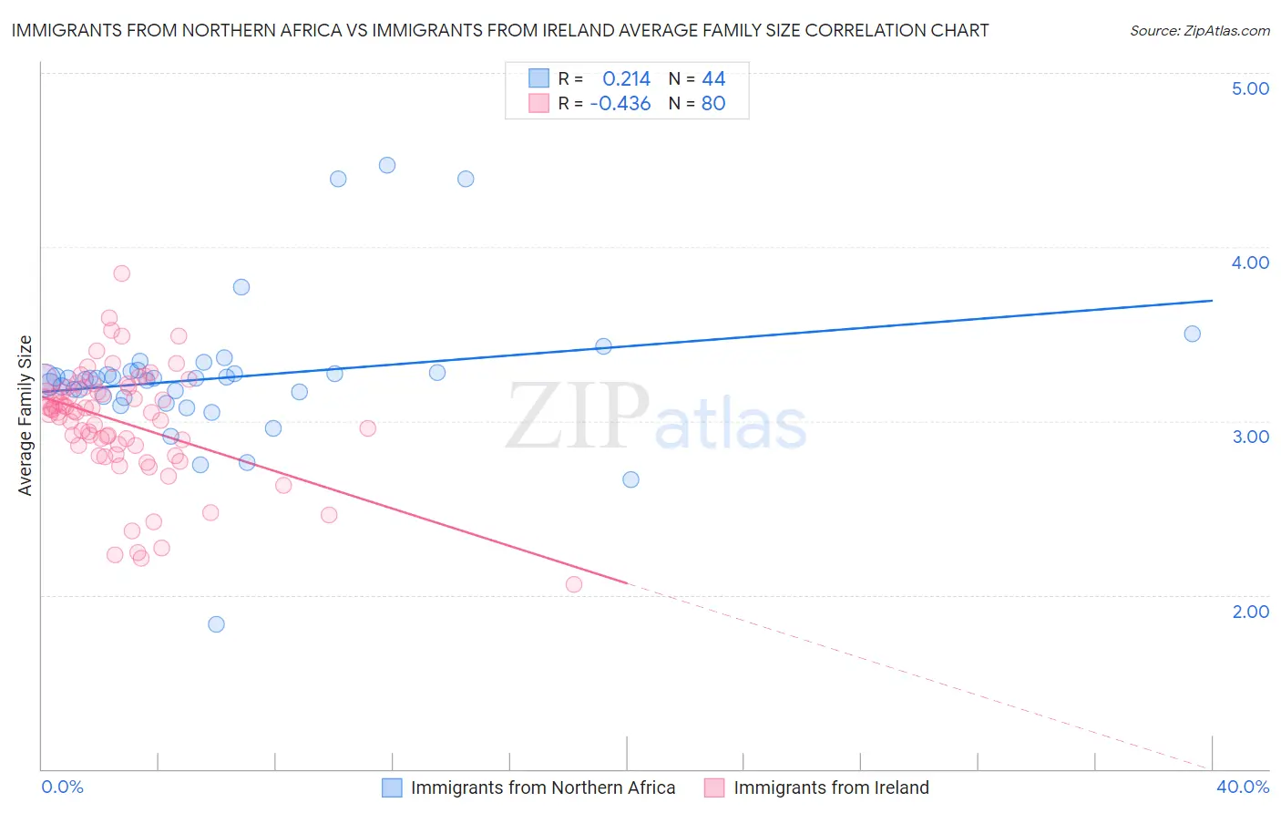 Immigrants from Northern Africa vs Immigrants from Ireland Average Family Size