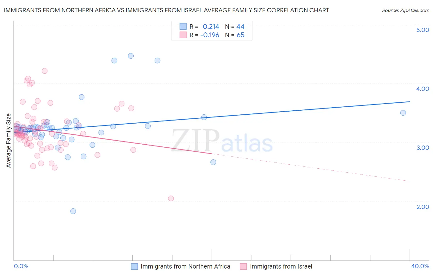 Immigrants from Northern Africa vs Immigrants from Israel Average Family Size