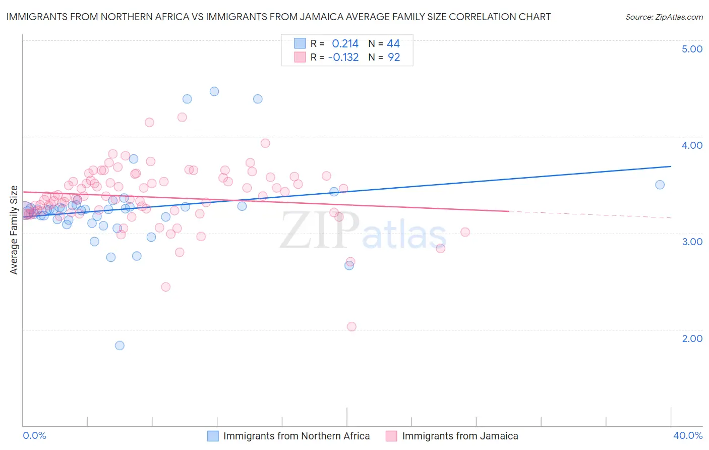Immigrants from Northern Africa vs Immigrants from Jamaica Average Family Size
