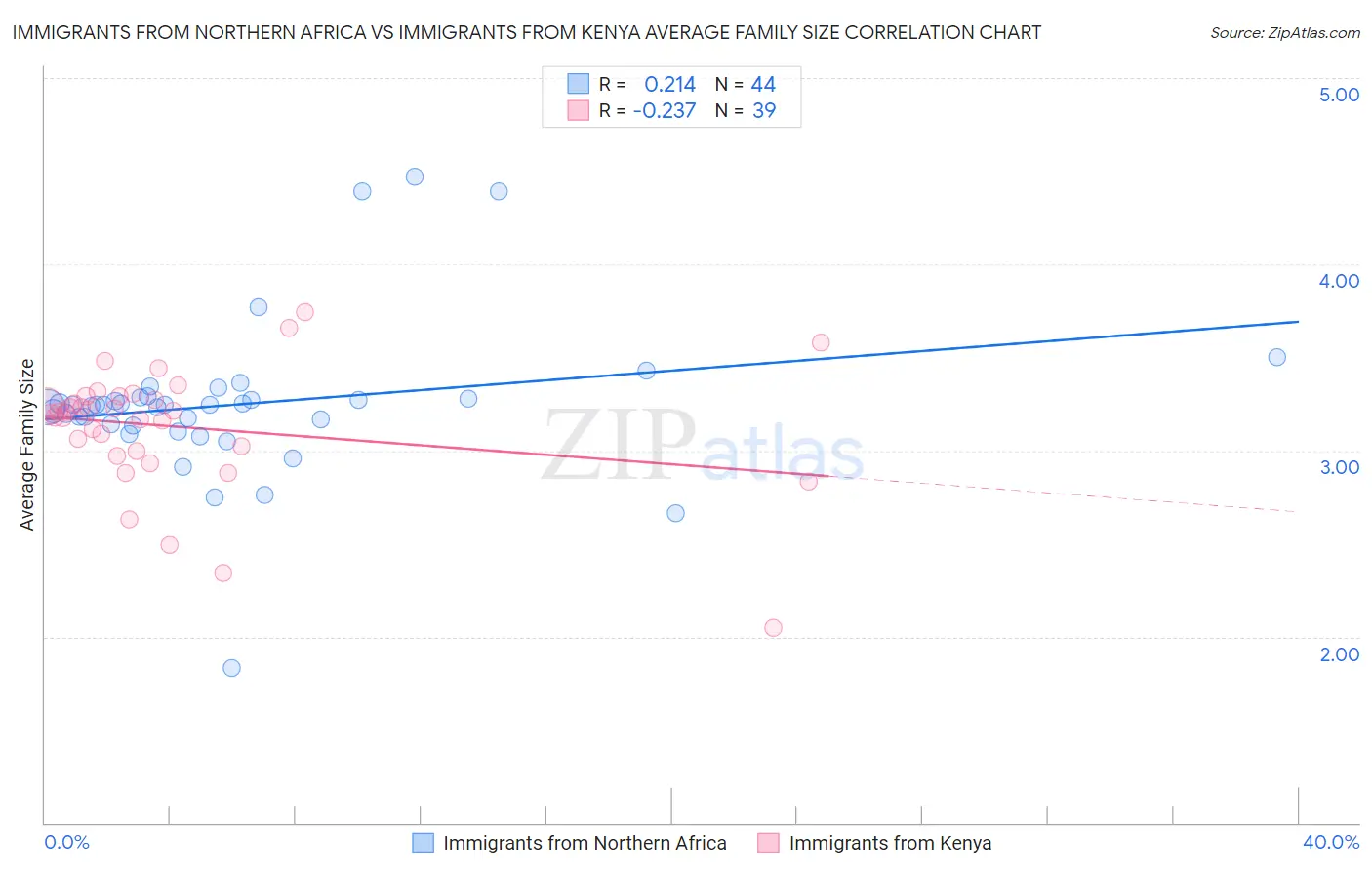 Immigrants from Northern Africa vs Immigrants from Kenya Average Family Size
