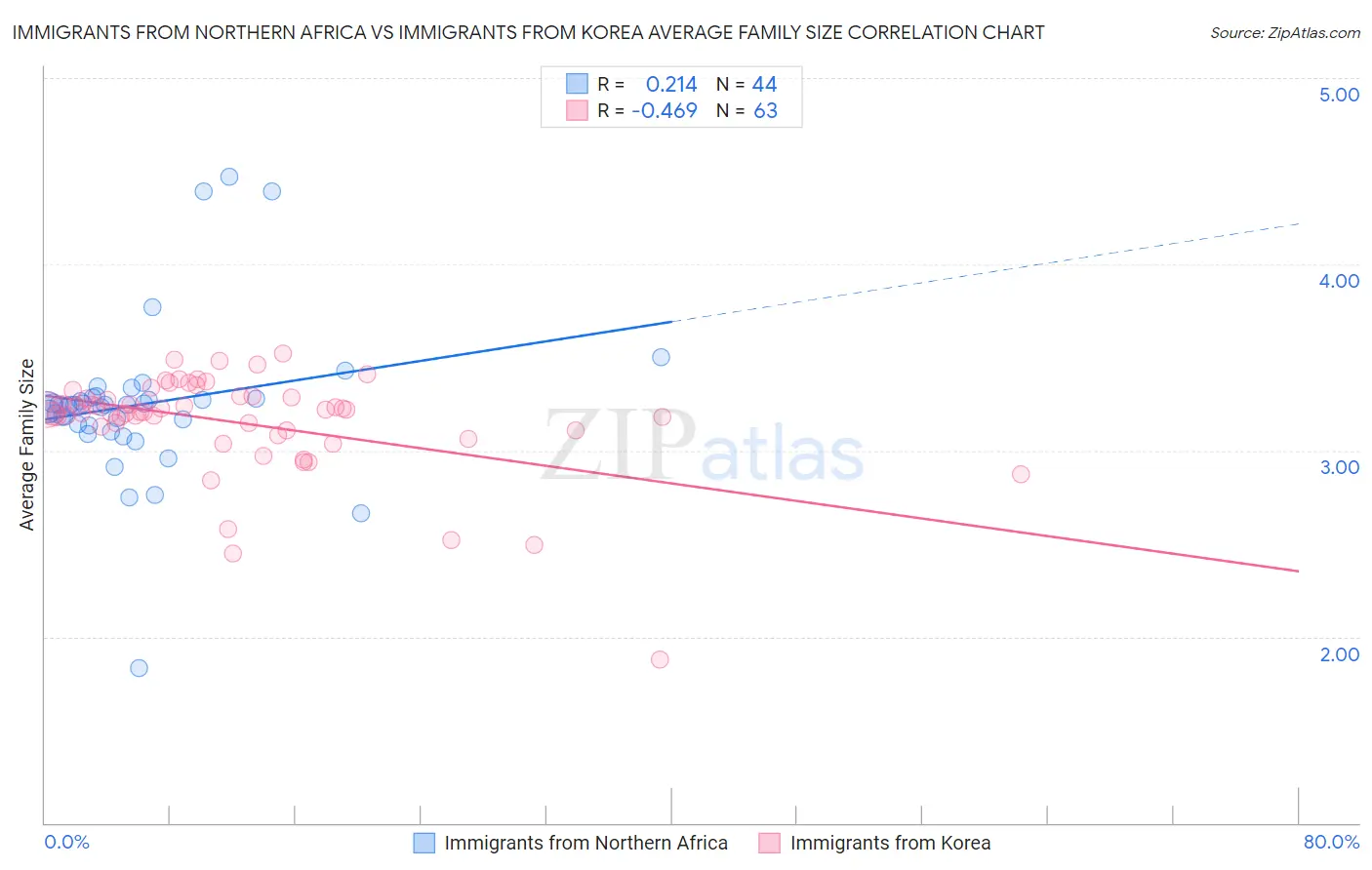 Immigrants from Northern Africa vs Immigrants from Korea Average Family Size