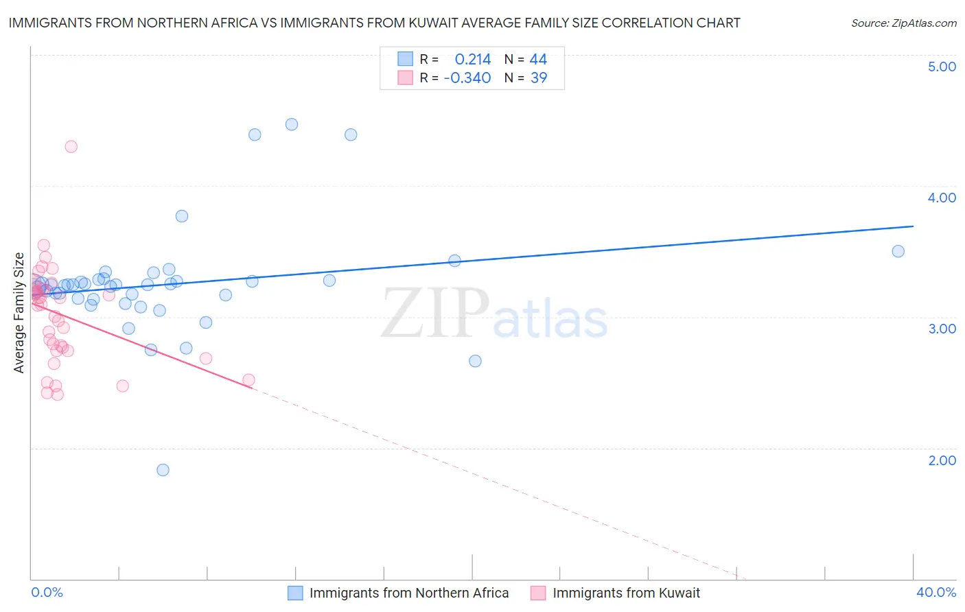 Immigrants from Northern Africa vs Immigrants from Kuwait Average Family Size