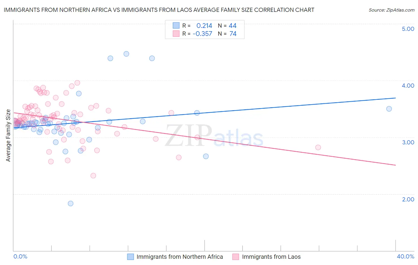 Immigrants from Northern Africa vs Immigrants from Laos Average Family Size