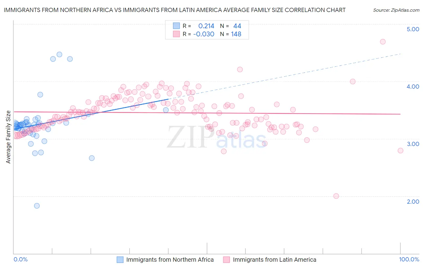 Immigrants from Northern Africa vs Immigrants from Latin America Average Family Size