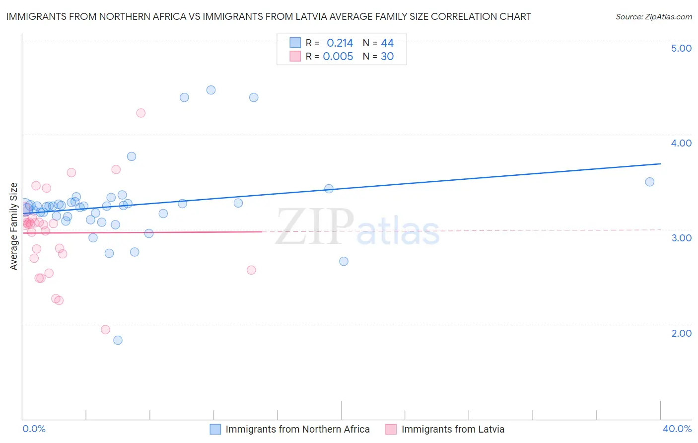 Immigrants from Northern Africa vs Immigrants from Latvia Average Family Size
