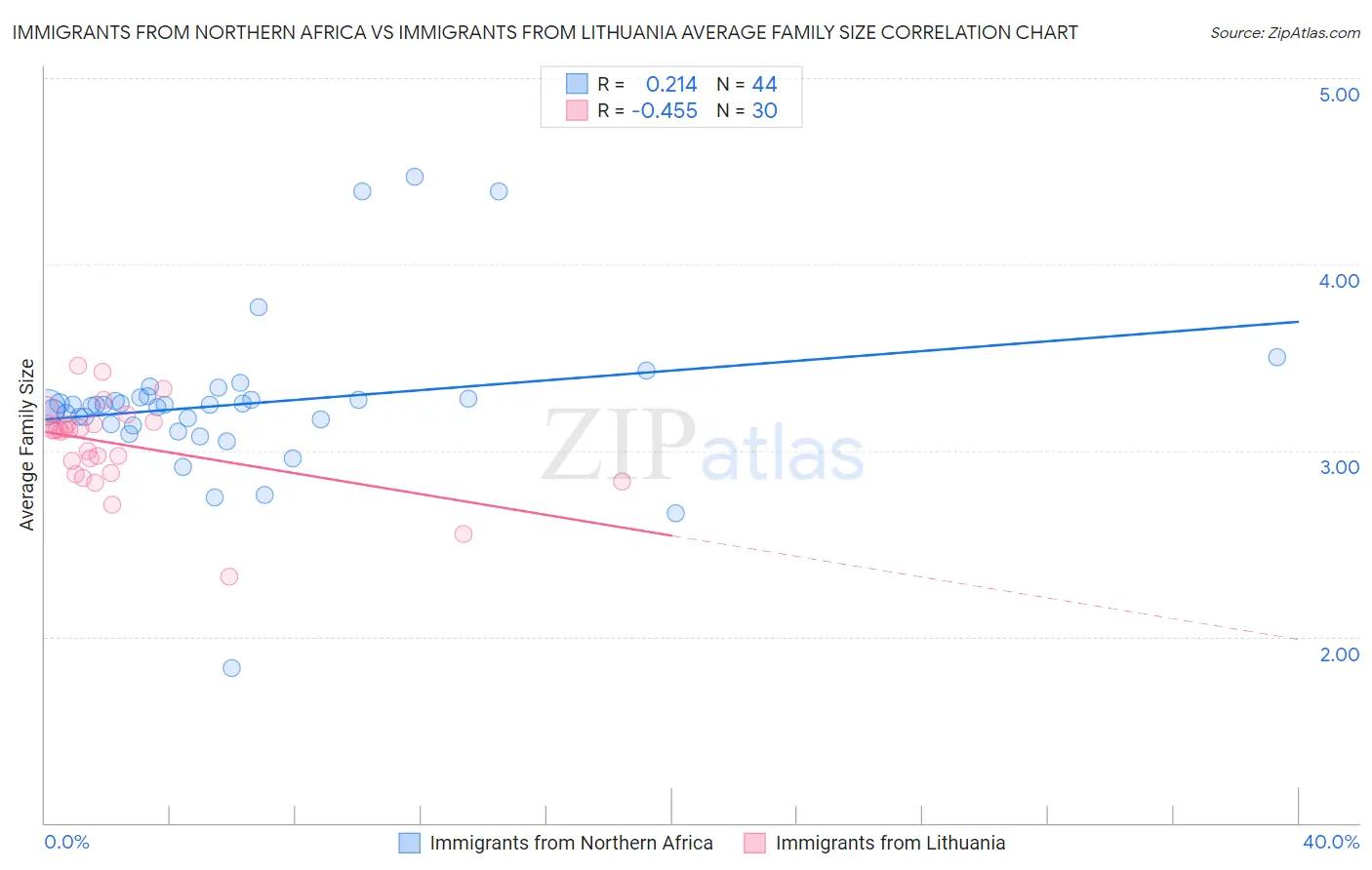 Immigrants from Northern Africa vs Immigrants from Lithuania Average Family Size