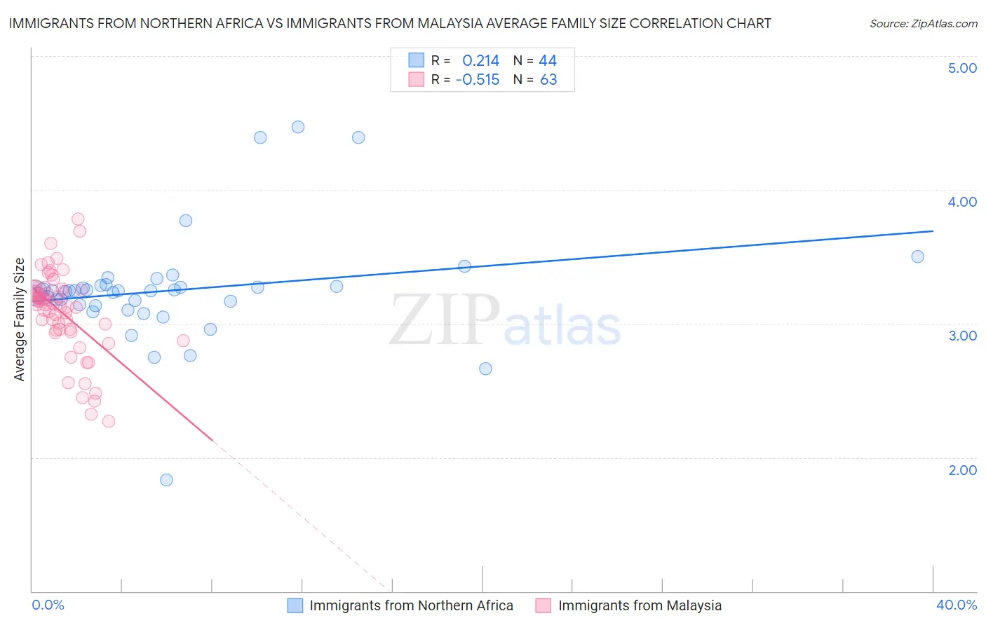 Immigrants from Northern Africa vs Immigrants from Malaysia Average Family Size
