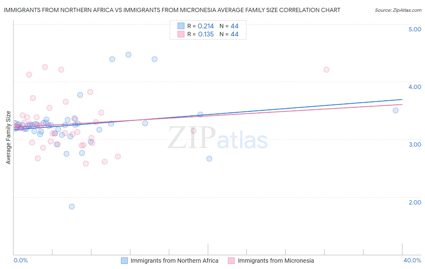 Immigrants from Northern Africa vs Immigrants from Micronesia Average Family Size