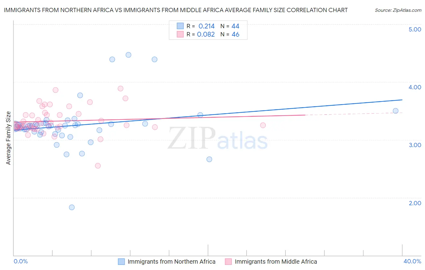 Immigrants from Northern Africa vs Immigrants from Middle Africa Average Family Size