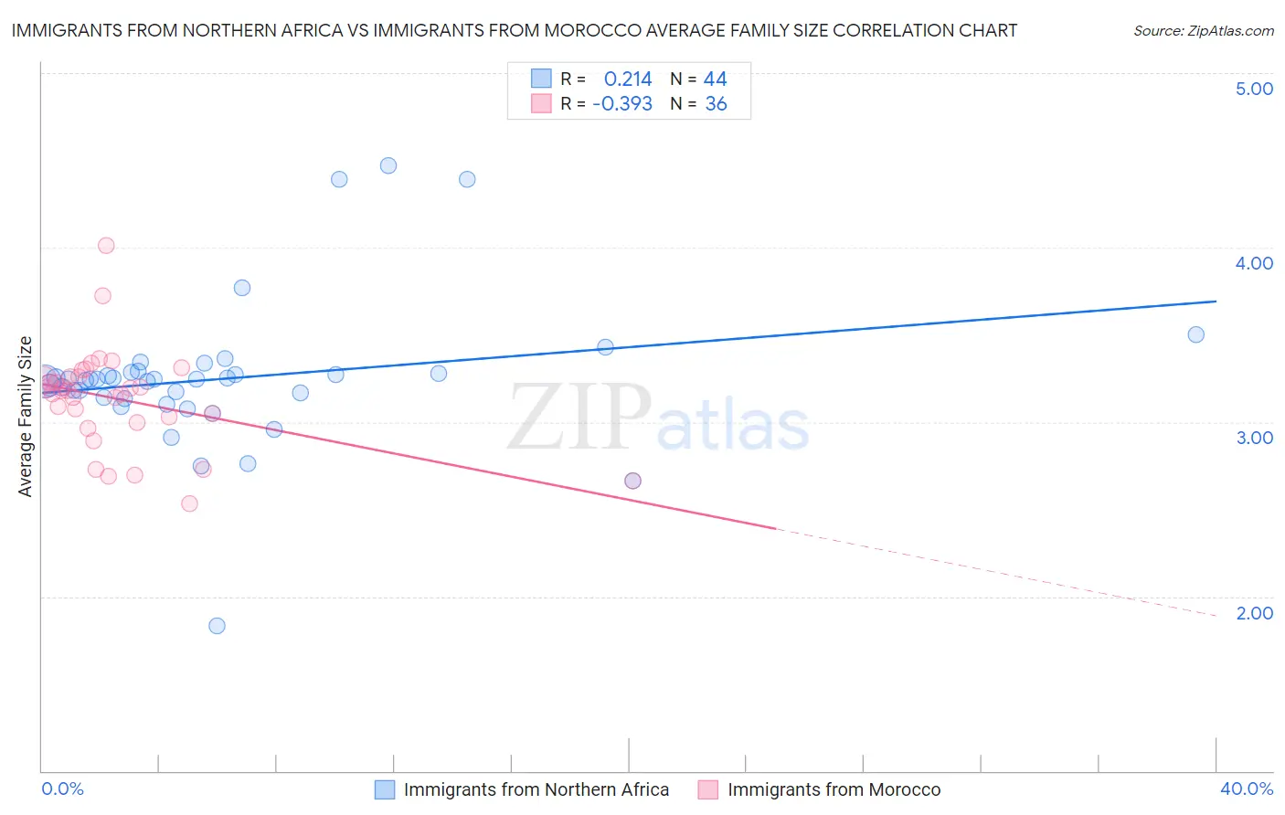 Immigrants from Northern Africa vs Immigrants from Morocco Average Family Size
