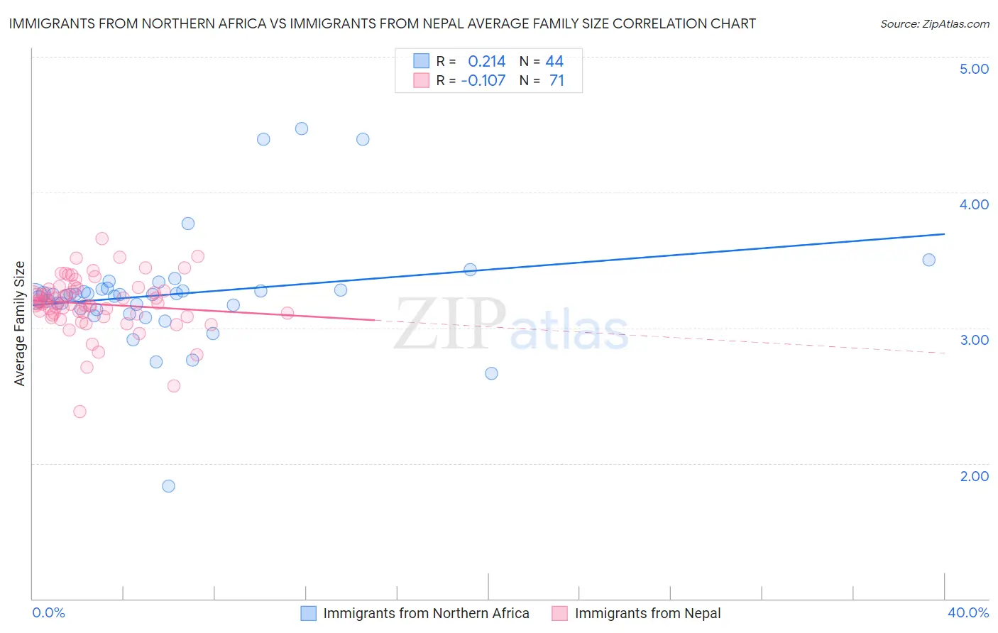 Immigrants from Northern Africa vs Immigrants from Nepal Average Family Size