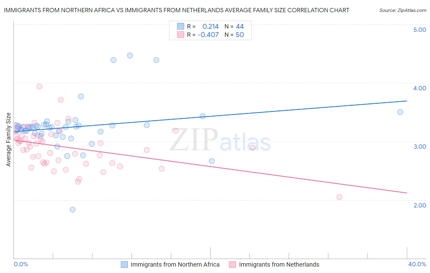 Immigrants from Northern Africa vs Immigrants from Netherlands Average Family Size