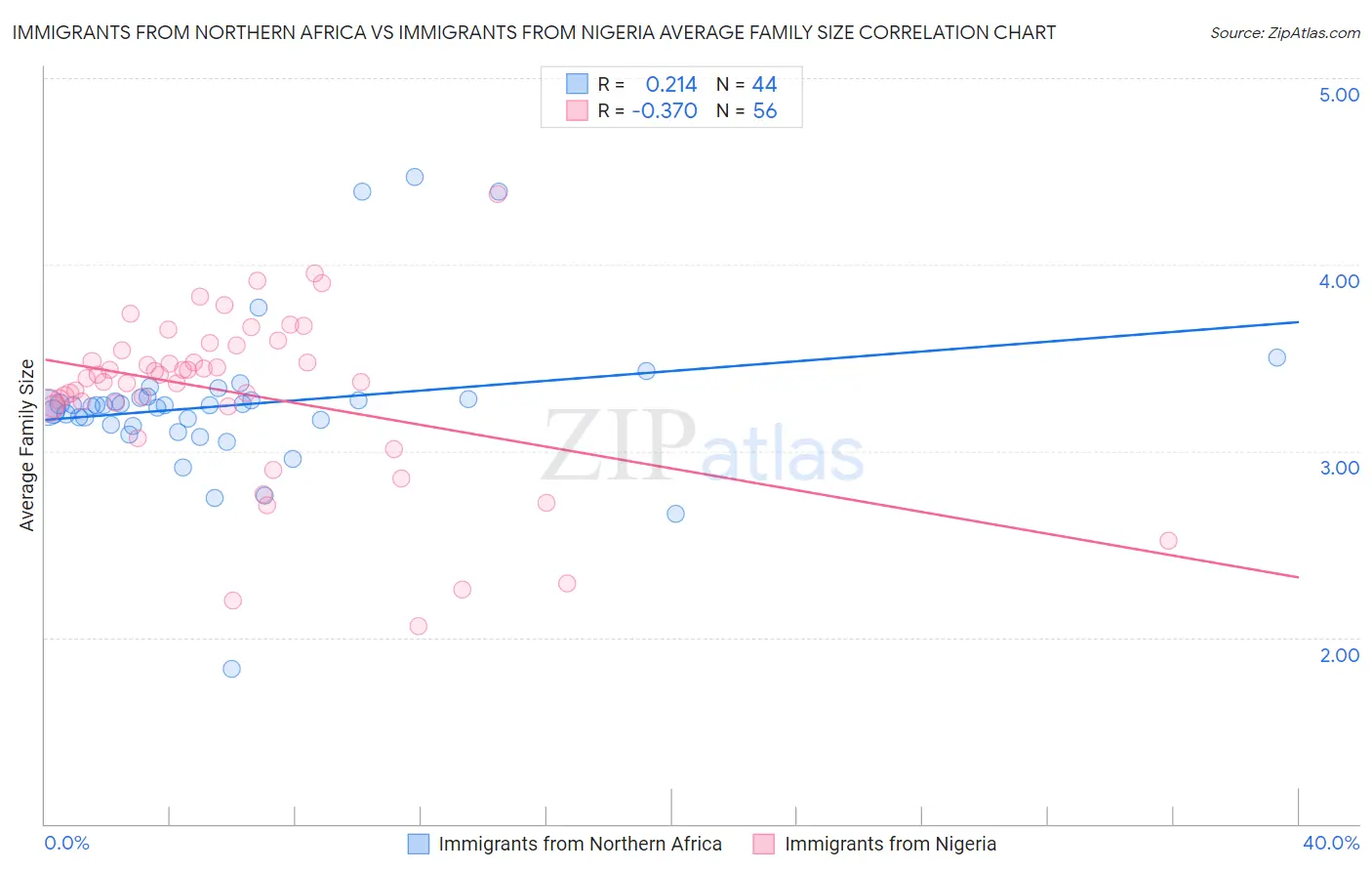 Immigrants from Northern Africa vs Immigrants from Nigeria Average Family Size