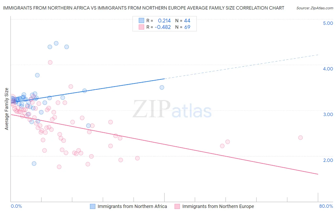 Immigrants from Northern Africa vs Immigrants from Northern Europe Average Family Size