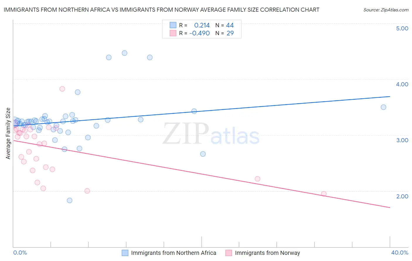 Immigrants from Northern Africa vs Immigrants from Norway Average Family Size