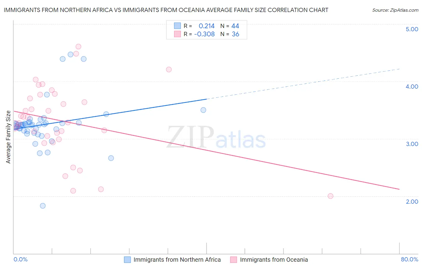 Immigrants from Northern Africa vs Immigrants from Oceania Average Family Size