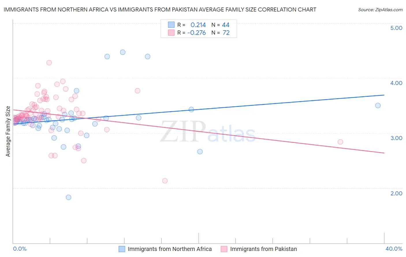 Immigrants from Northern Africa vs Immigrants from Pakistan Average Family Size