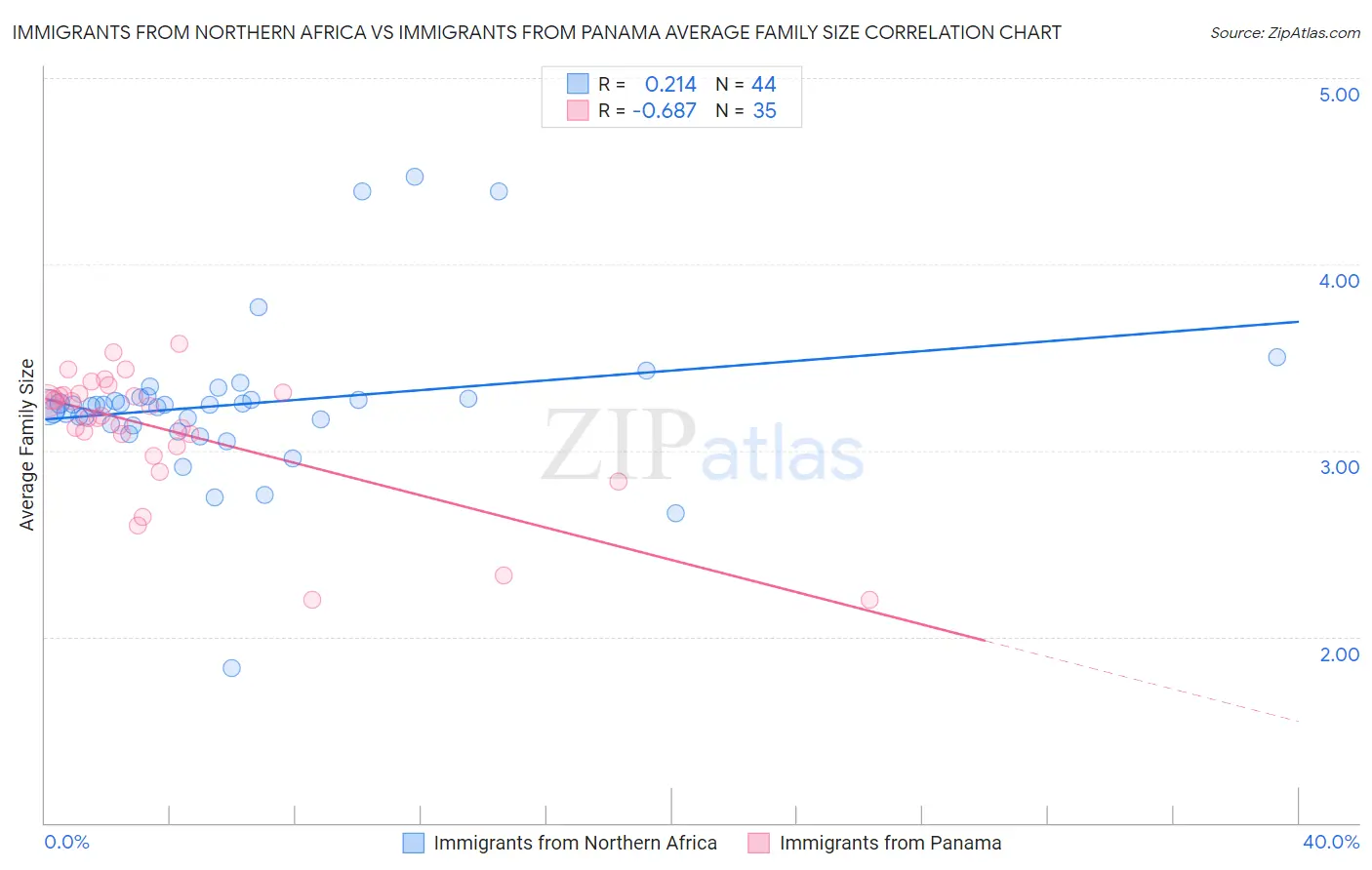 Immigrants from Northern Africa vs Immigrants from Panama Average Family Size